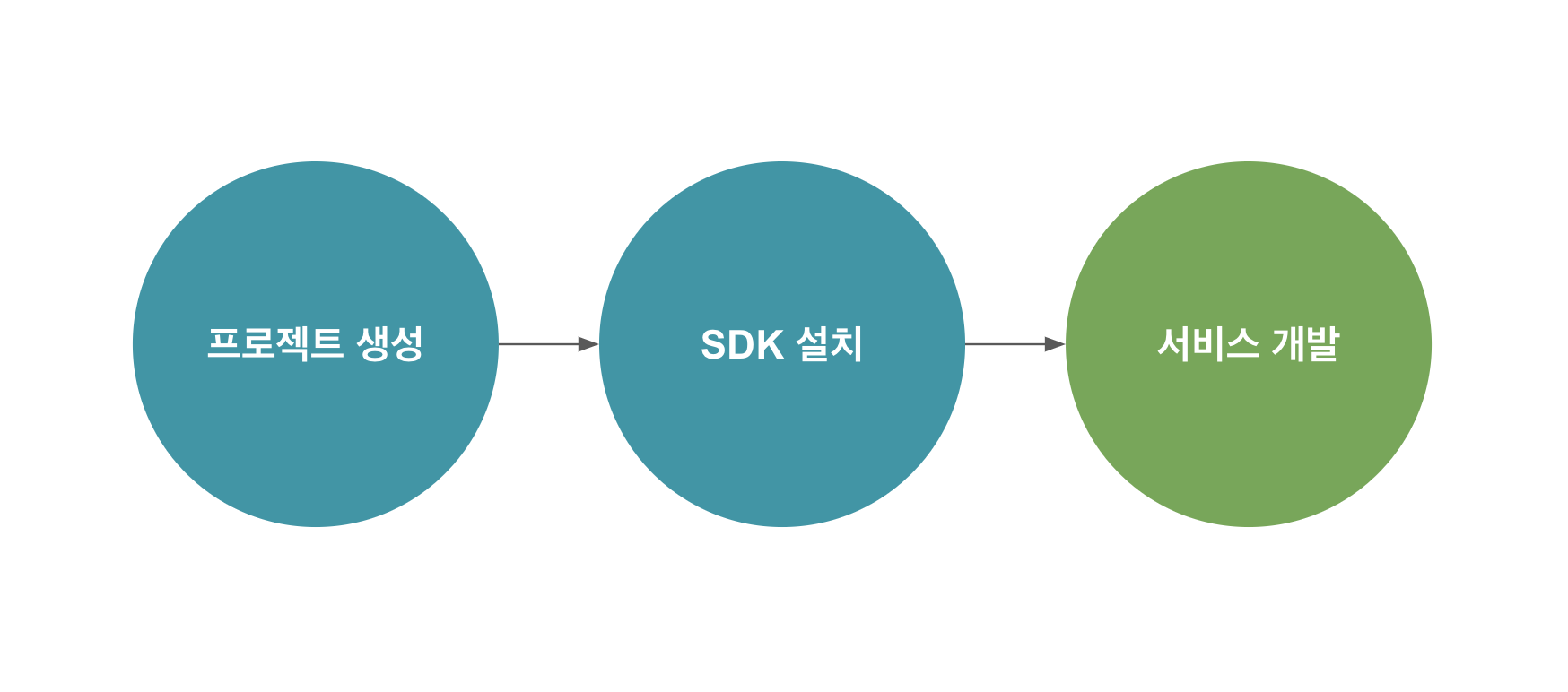 전체 프로세스