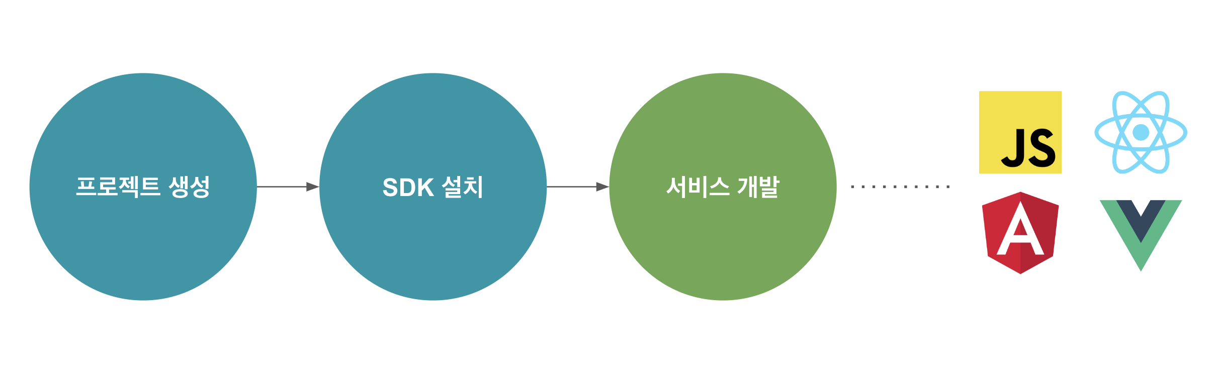 전체 프로세스