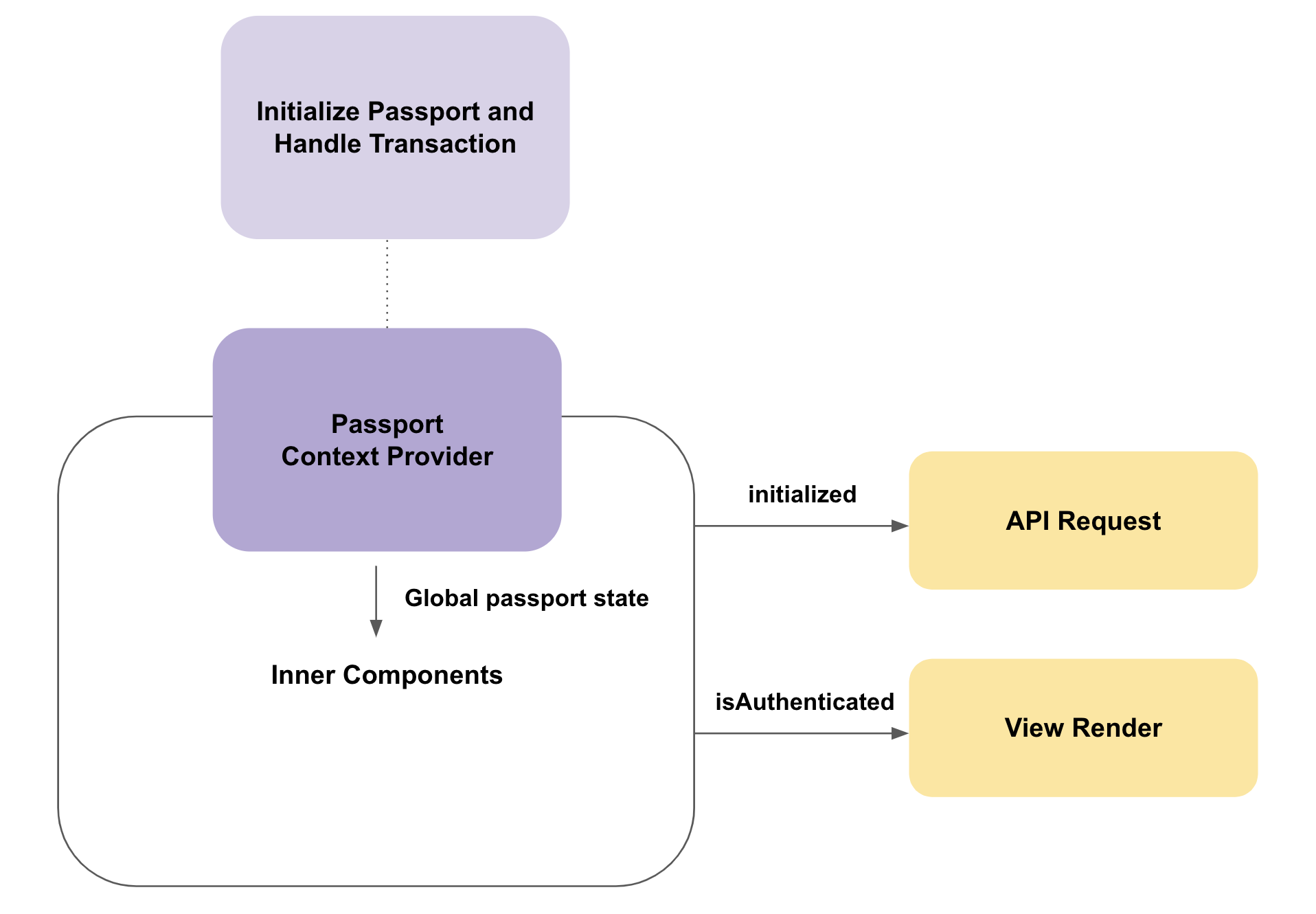 passport context provider