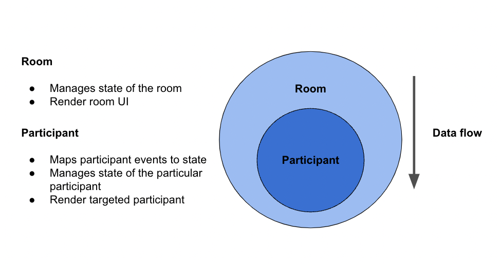 Room과 Participant 관계도